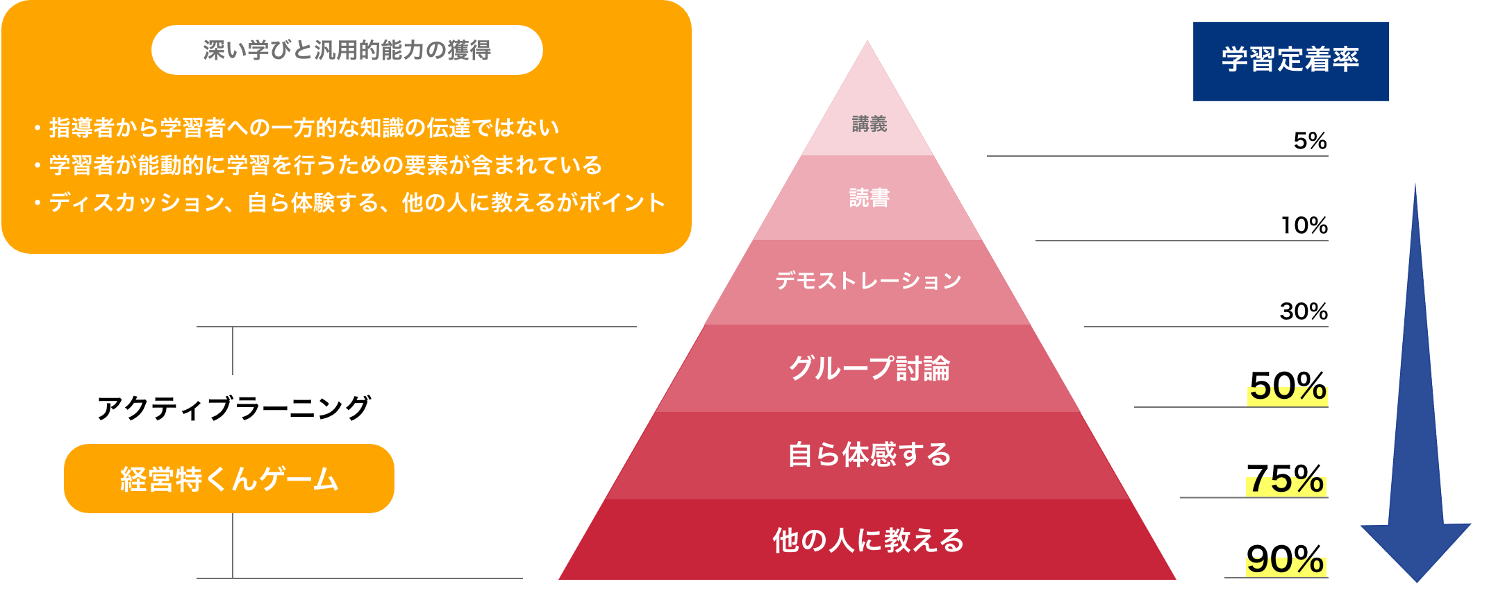 ラーニングピラミッド