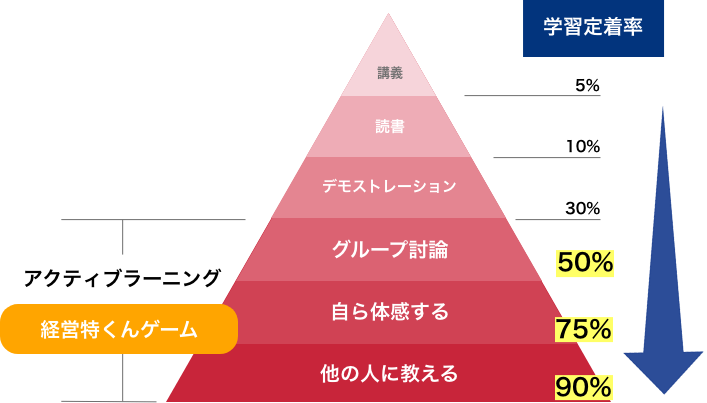 ラーニングピラミッド